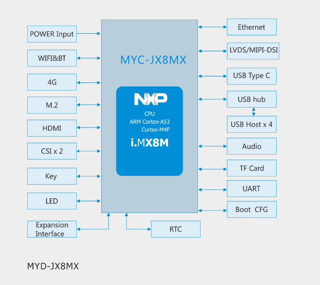 High-performance ARM SoM Powered By NXP I.MX 8M - Electronics-Lab