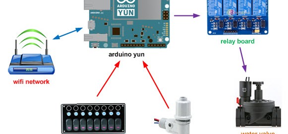 Irrighino – Arduino Yun Watering System