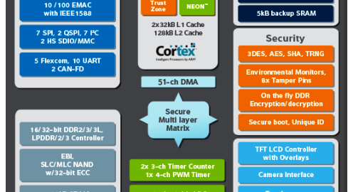 Atmel’s latest processor uses less juice