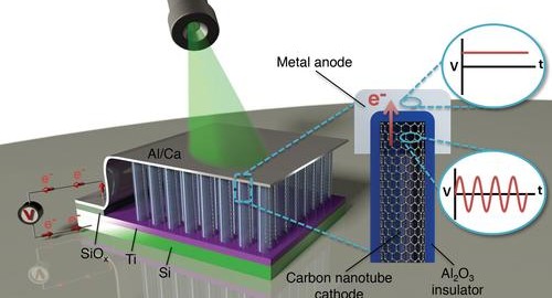 Solar Cells Made Obsolete – 3D rectennas aim at 40-to-90% efficiency