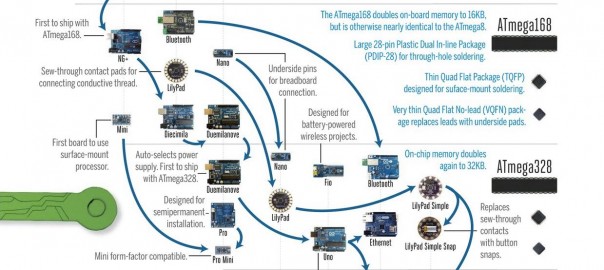 Evolution of Arduino graphic