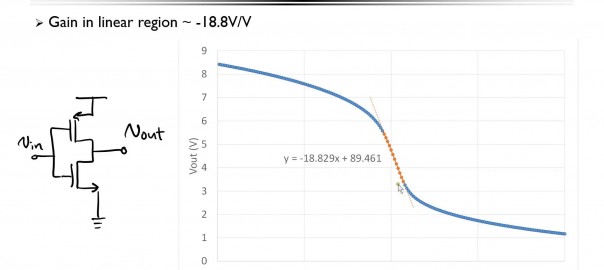 Tutorial on the Theory, Design and Characterization of a CMOS Transimpedance Amplifier