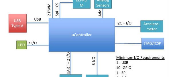 10 steps to selecting a microcontroller