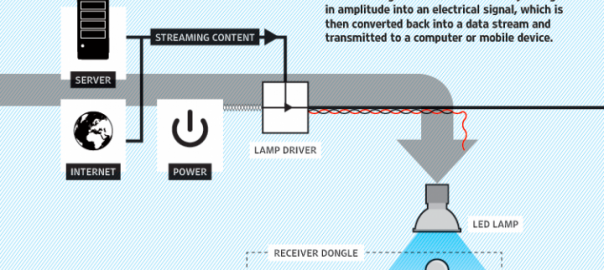 Li-Fi – 200 Gbps via your room light