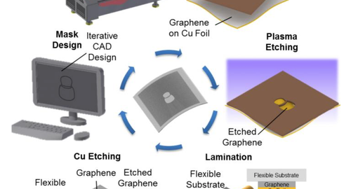 Graphene Patterned at Room Temp