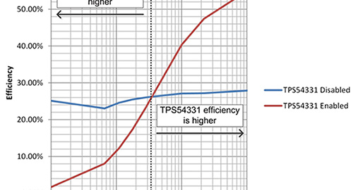 How to Improve Buck Converter Light Load Efficiency with an LDO