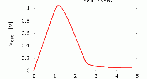 Iterated-map circuit creates chaos