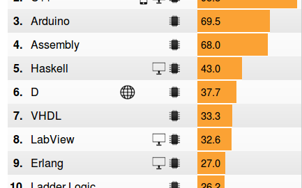 IEEE Ranking for Programming Languages – 2016