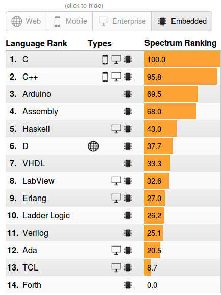 IEEE Ranking for Programming Languages – 2016
