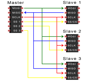 Basics of the SPI Communication Protocol