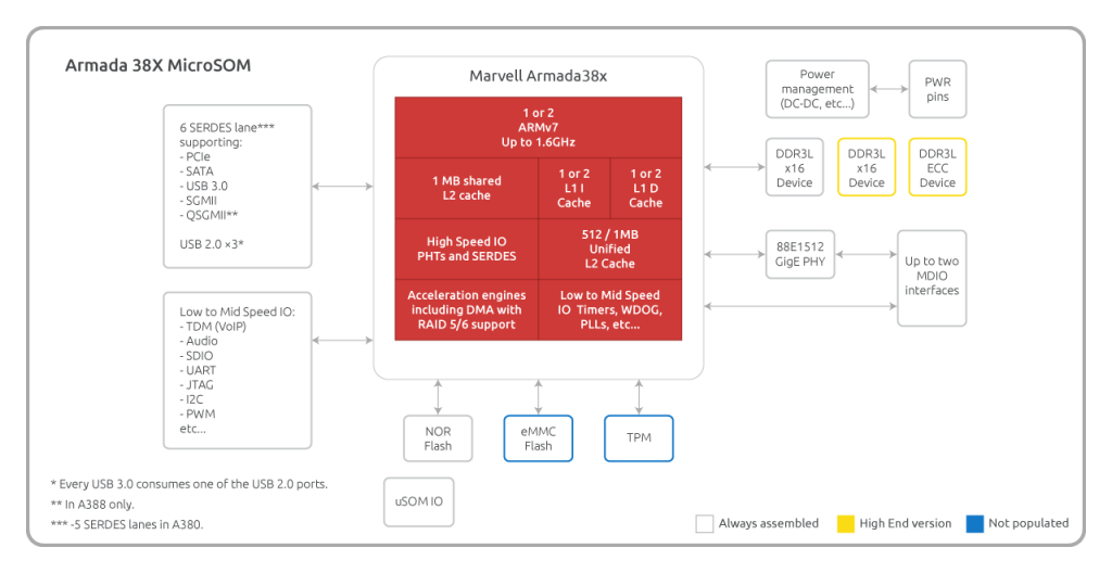 armada-38x-microsom-block-diagram