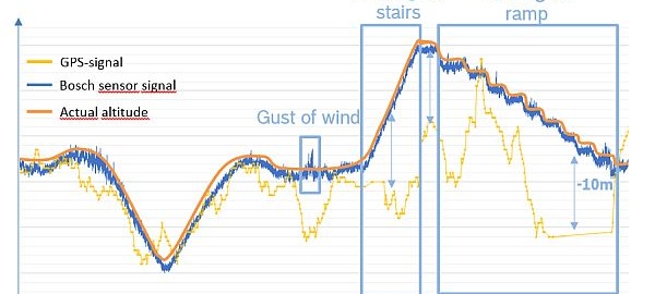 Air pressure sensors in smartphones