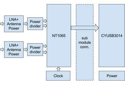 NUT4NT, Open-Source 4-Channel GNSS Receiver Development Board