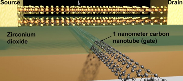 The Tiniest 1nm Gate Transistor