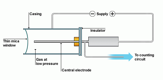 €15 IoT Geiger Counter using ESP8266