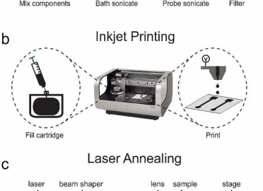 A Laser Treatment To Improve Paper Electronics