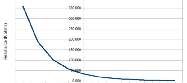 Temperature Measurement with NTC Thermistors