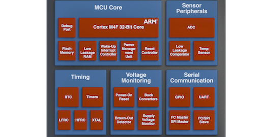 Apollo2 MCU Paves The Way For New Generation IoT Devices