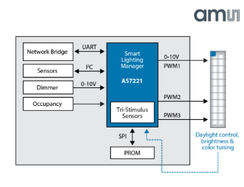 AS7221, An IoT Smart Lighting Manager