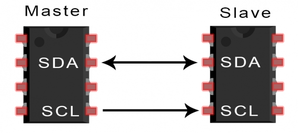 Basics of most common communication protocols