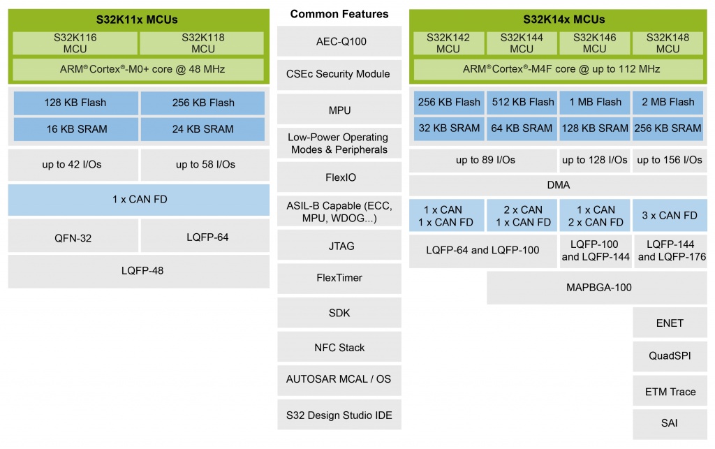 Cortex-M-based MCUs Set Pace For Automotive Design - Electronics-Lab