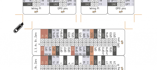 Raspberry PI Pinout labels