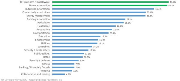 See What Technologies 700 IoT Developers are Using in 2017