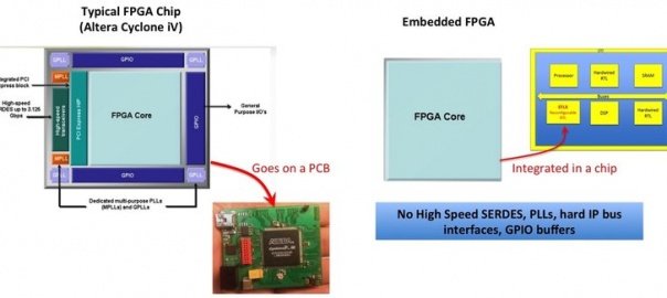 What is Embedded FPGA — Known as eFPGA