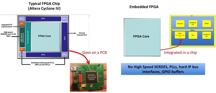 What is Embedded FPGA — Known as eFPGA
