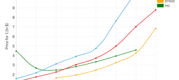 Plotting Pricing Trends from Octopart Data