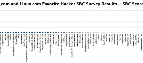 1.7K Voters Choose From about 100 SBC’s — The Results of Linuxgizmos 2017 Survey