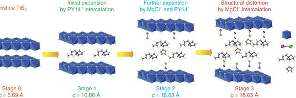 Rechargeable Magnesium Batteries – Safer And Cheaper Than Li-ion Batteries