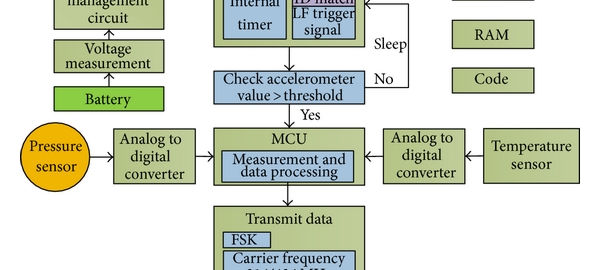 Tyre pressure monitoring system using Bluetooth Low Energy