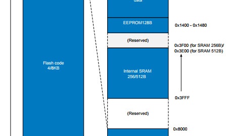 Writing to flash and EEPROM on the tinyAVR 1-series