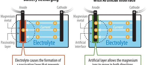 Researchers From NREL Discovered New Method To Develop Rechargeable Magnesium-metal Battery