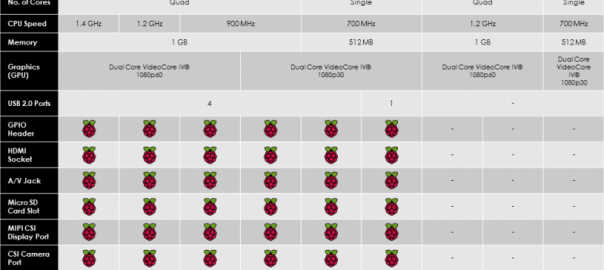 Raspberry Pi Model Comparison Table