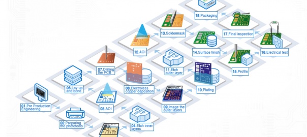 Make 10x Printed Circuit Boards For $5 On PCBWay