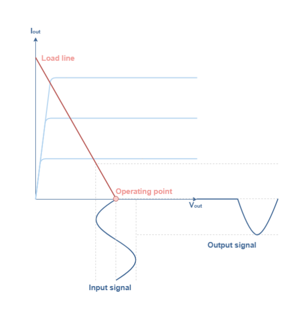 Amplifier Classes - Electronics-Lab.com