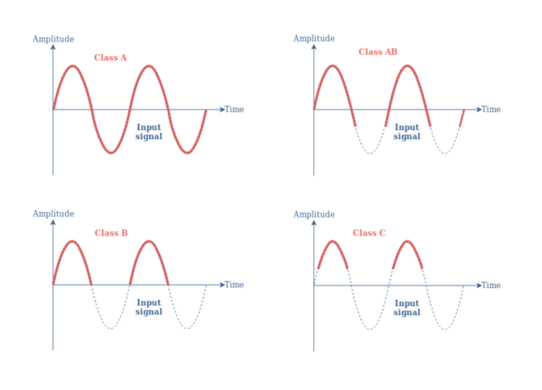 Amplifier Classes - Electronics-Lab.com