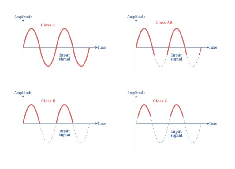 Amplifier Classes