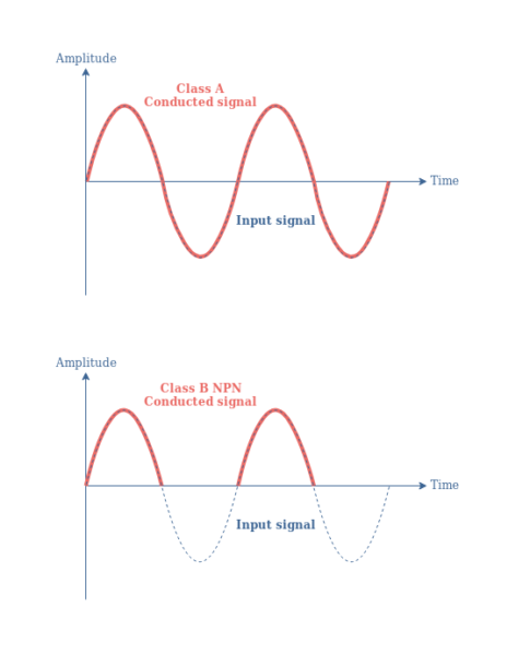 Class B Amplifiers - Electronics-Lab.com