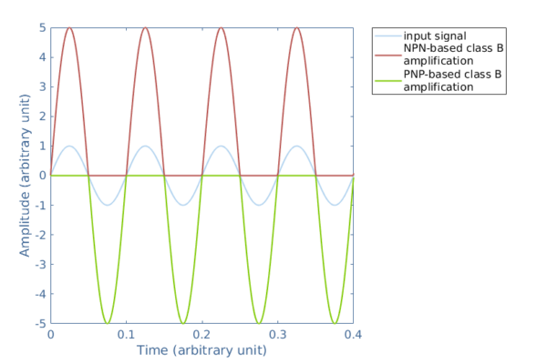 Class B Amplifiers - Electronics-Lab.com