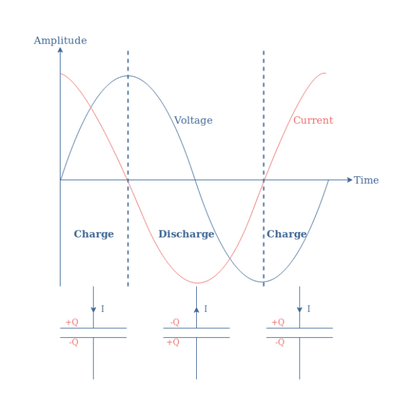 AC Capacitance and Capacitive Reactance - Electronics-Lab.com