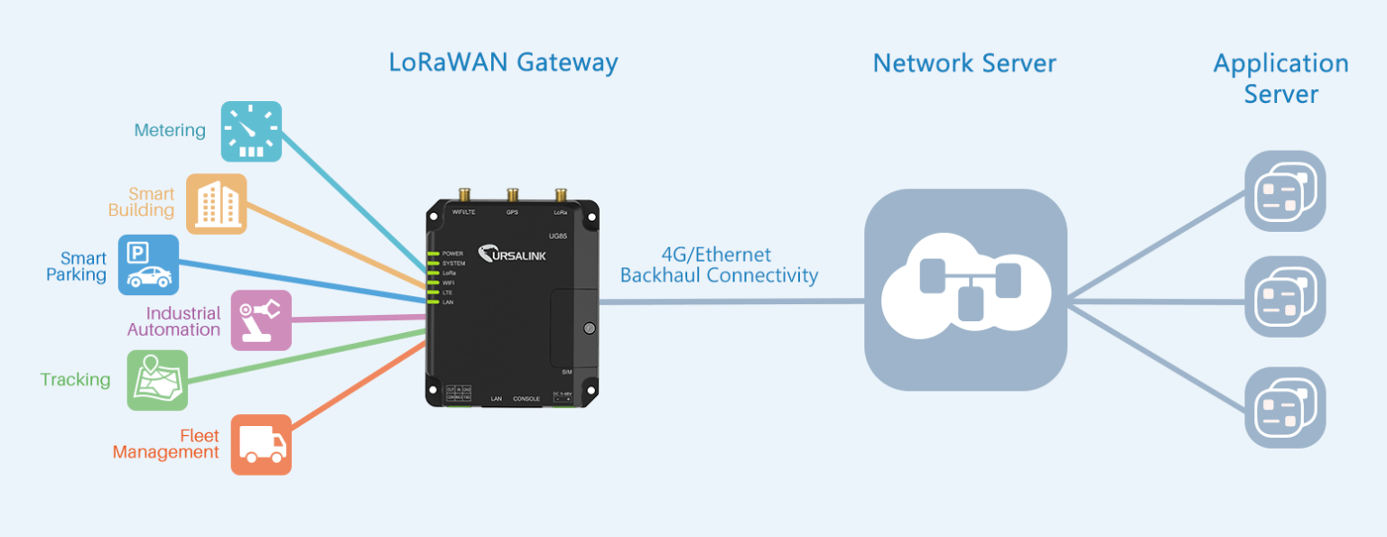 LoRaWAN Gateway For The Internet Of Things - Electronics-Lab.com