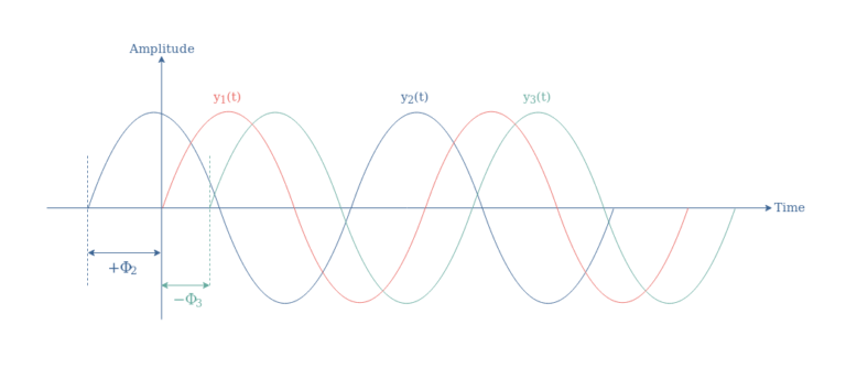 Phase Difference And Phase Shift Electronics