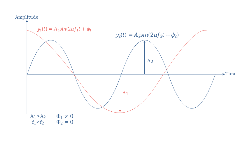 SineWaveformp1 - Electronics-Lab.com