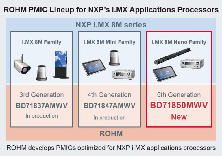 ROHM’s New Efficient Power Management IC Optimized For I.MX 8M Nano ...