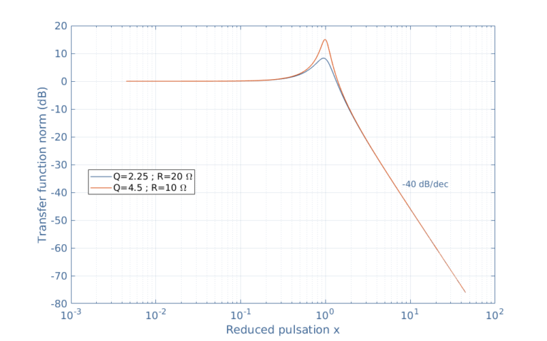 Series RLC Circuit Analysis - Electronics-Lab.com