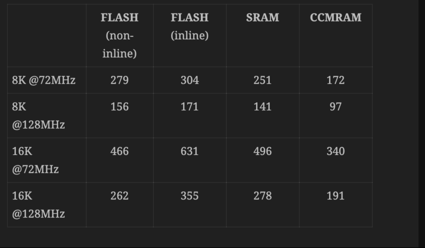 Boost the Speed of your STM32 Microcontrollers by 31% Using Core ...