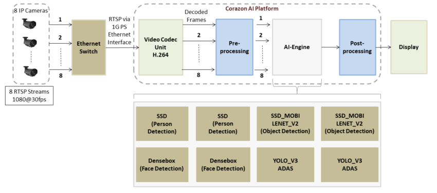 Corazon-AI – The Gateway for Video Analytics - Electronics-Lab.com